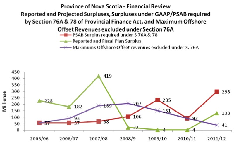 Nova Scotia Financial Review, Aug. 2009: Chart 2, Reported and projected surpluses under PSAB compared to 4th May Estimates and offshore offset revenues