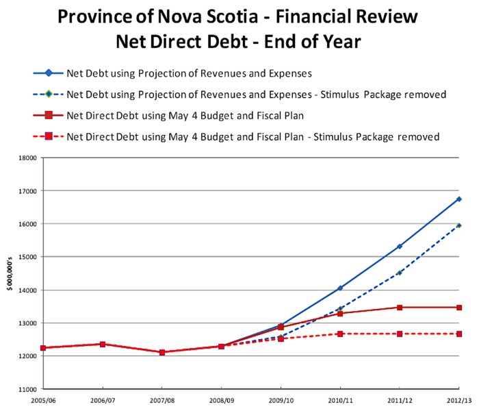 Nova Scotia Financial Review, Aug. 2009: Chart 6, End of year Net Direct Debt