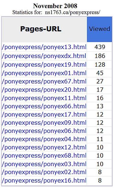 Nova Scotia Pony Express website: traffic statistics, Nov. 2008