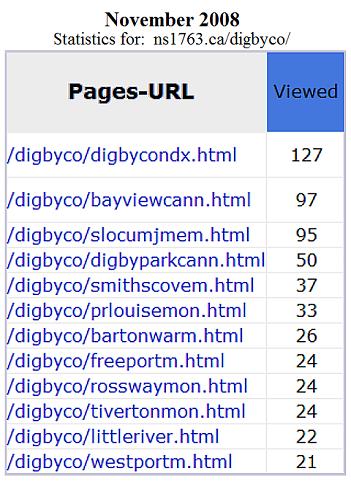 Digby County monuments website: traffic statistics, Nov. 2008