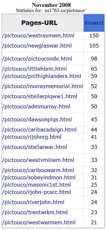 Pictou County monuments website: traffic statistics, Nov. 2008