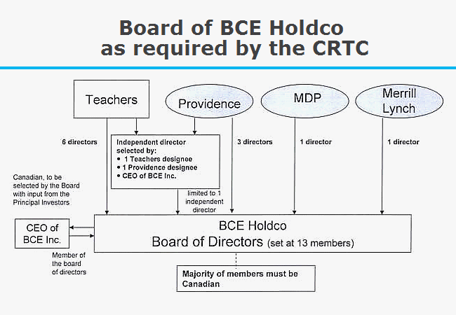 Board of Directors as required by the CRTC for BCE Holdco after it is privatized